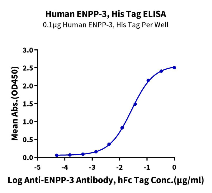 Human ENPP-3 Protein, Ultra Low Endotoxin (ENP-HM113-UL)