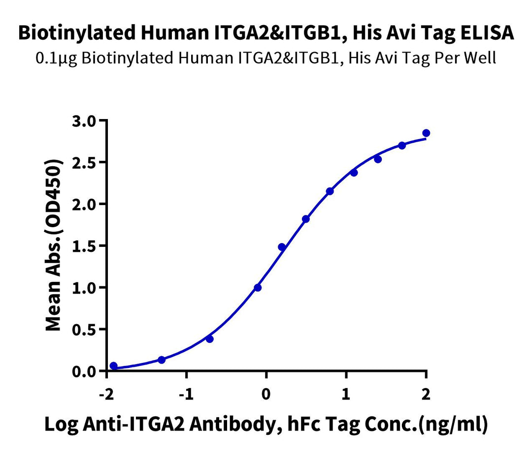Biotinylated Human Integrin alpha 2 beta 1 (ITGA2&ITGB1) Heterodimer Protein (ITG-HM4ABB)