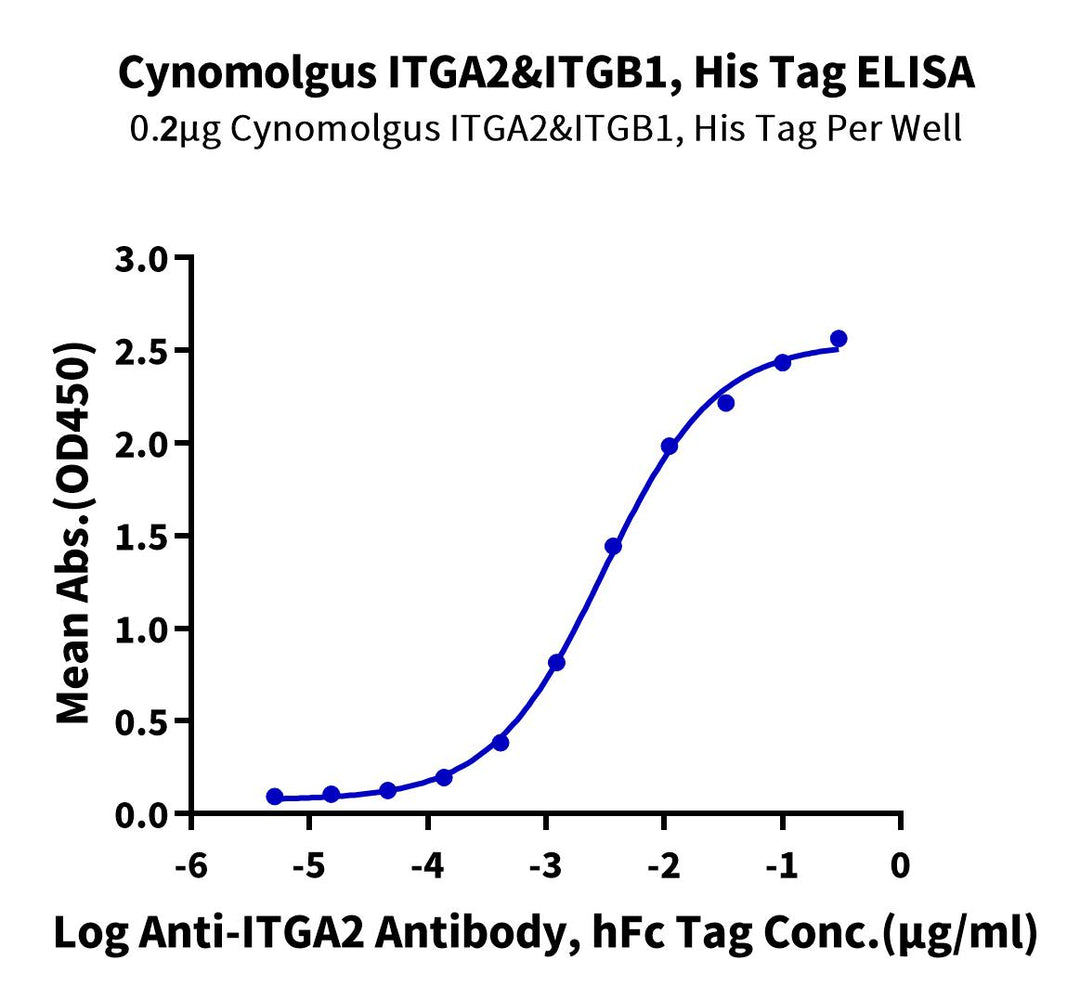 Cynomolgus Integrin alpha 2 beta 1 (ITGA2&ITGB1) Heterodimer Protein (ITG-CM1AB)