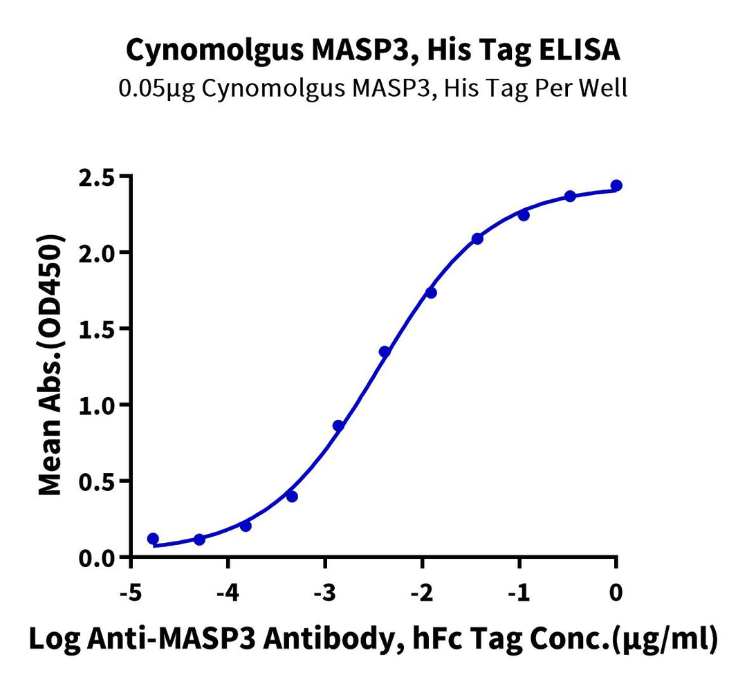 Cynomolgus MASP3 Protein (MSP-CM113)