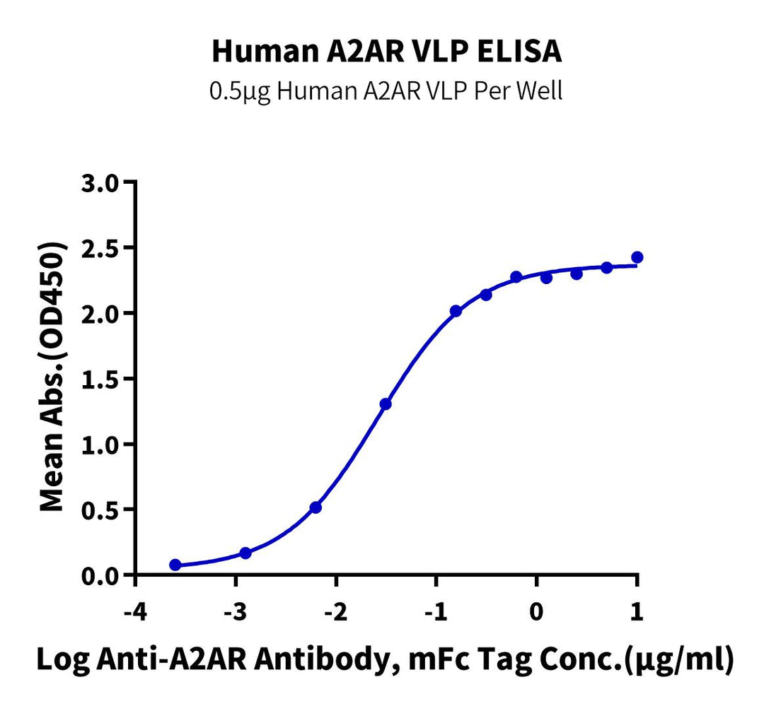 Human A2AR VLP (A2R-HM00V)