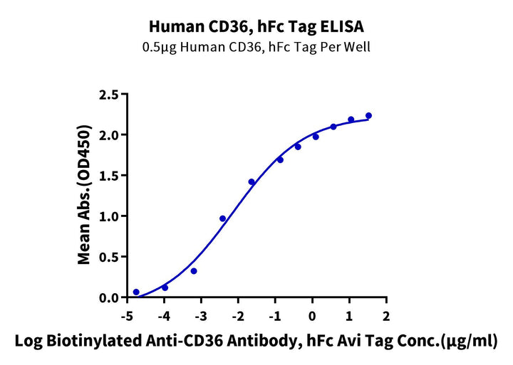 Human CD36/SR-B3 Protein (CD3-HM236)