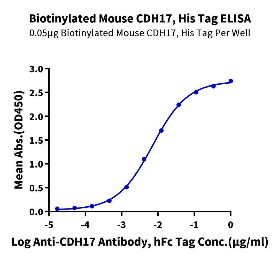 Rat CDH17/Cadherin 17 Protein (CDH-RM127)