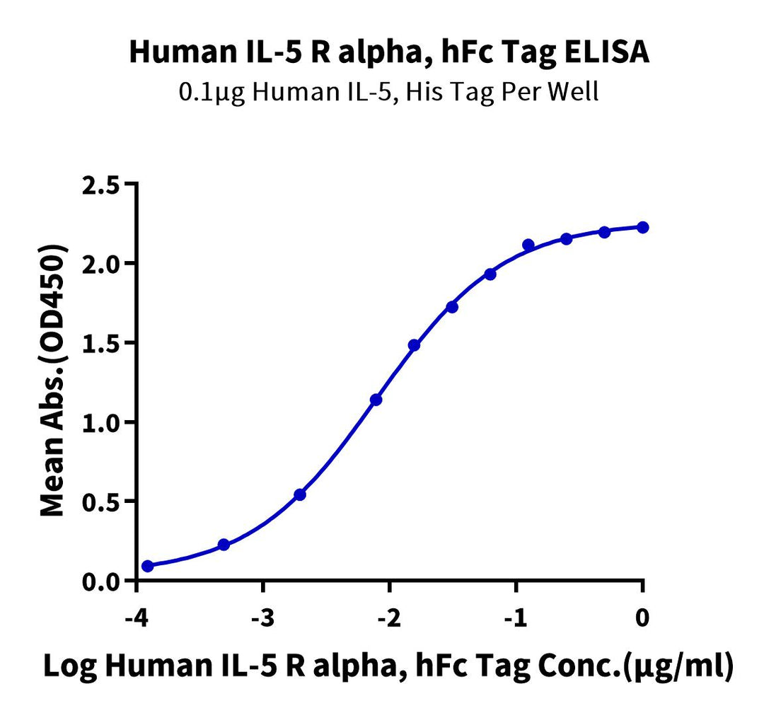 Human IL-5 R alpha/CD125 Protein (IL5-HM22R)