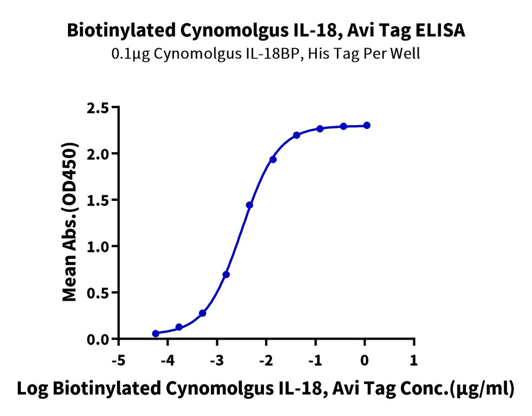 Biotinylated Cynomolgus IL-18 Protein (IL1-CE618B)