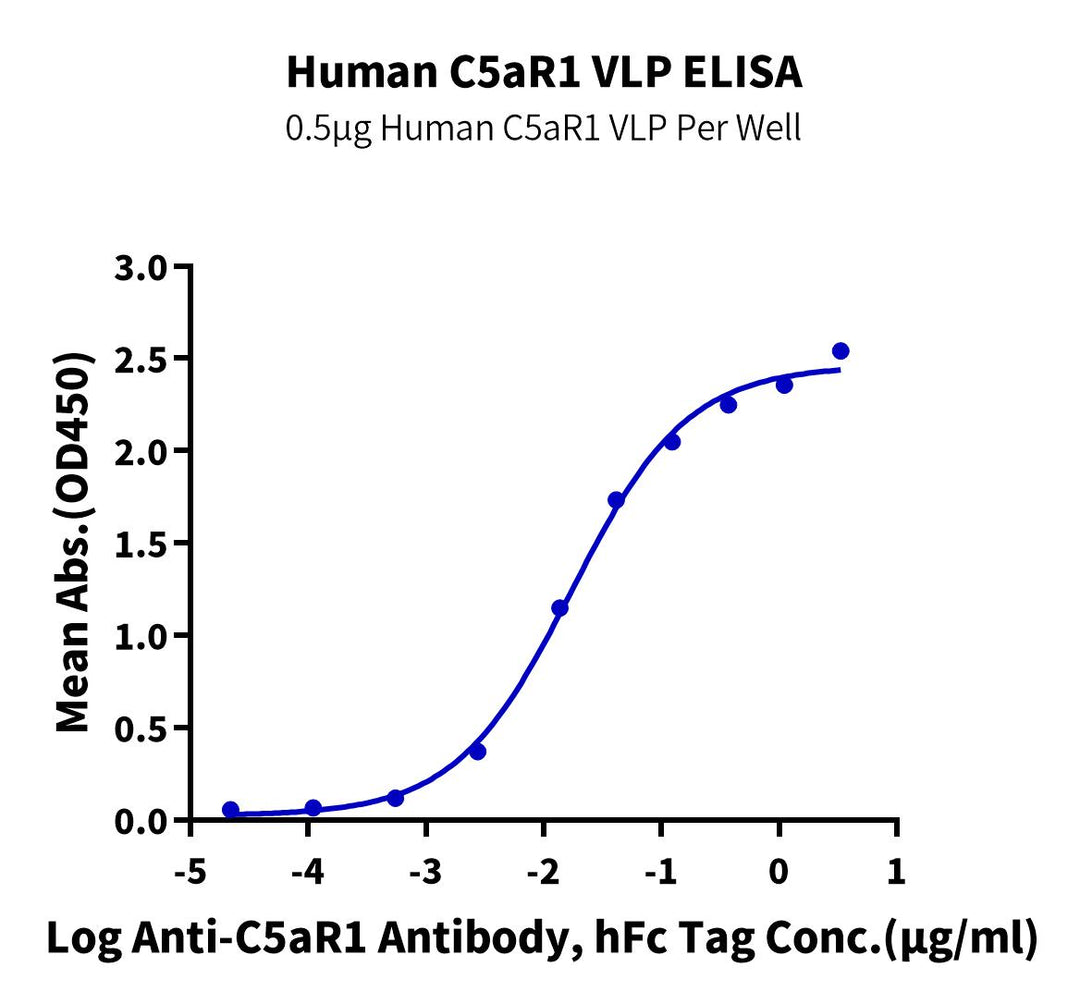 Human C5aR1 VLP (C5R-HM00V)