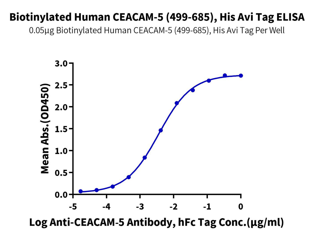 Biotinylated Human CEACAM-5/CD66e (499-685) Protein (CAM-HM4D4B)