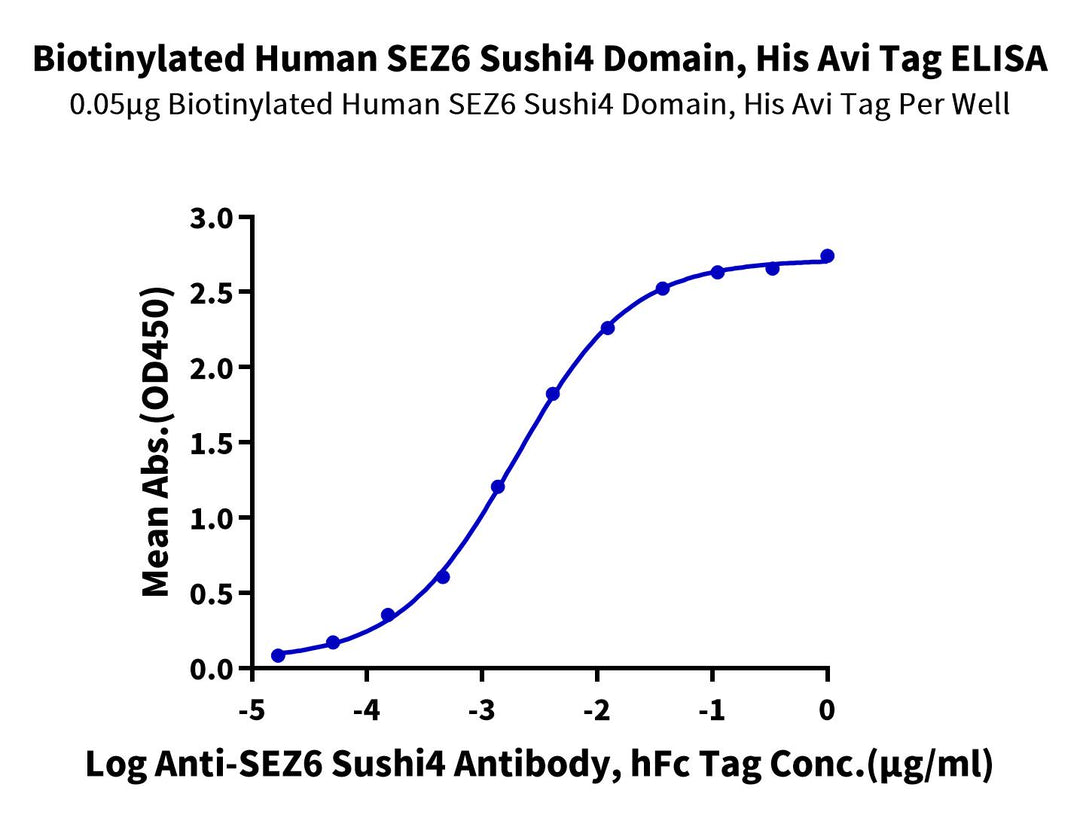 Biotinylated Human SEZ6 Sushi4 Domain Protein (SEZ-HM40DB)