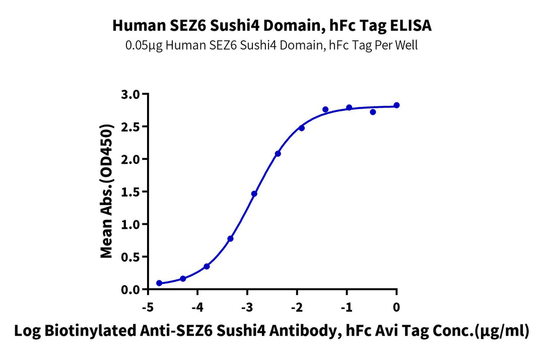 Human SEZ6 Sushi4 Domain Protein (SEZ-HM20D)