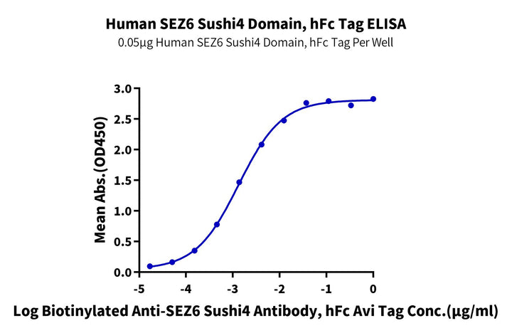 Human SEZ6 Sushi4 Domain Protein (SEZ-HM20D)
