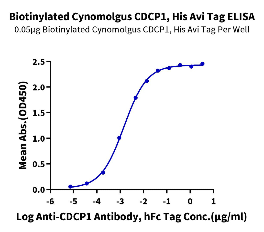 Biotinylated Cynomolgus CDCP1 Protein (CDC-CM402B)