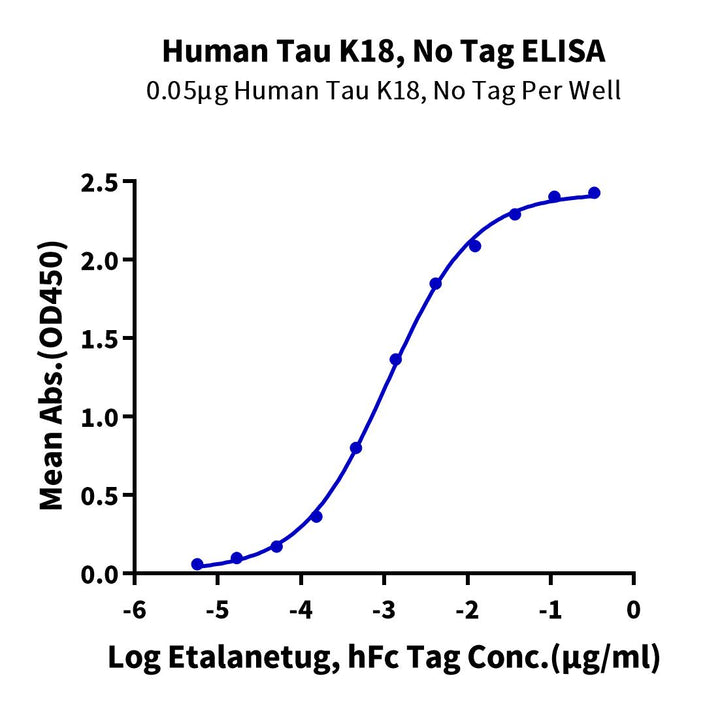 Human Tau K18 Protein (TAU-HEK18)