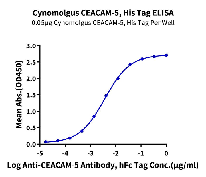 Cynomolgus CEACAM-5/CD66e Protein, Ultra Low Endotoxin (CAM-CM105-UL)