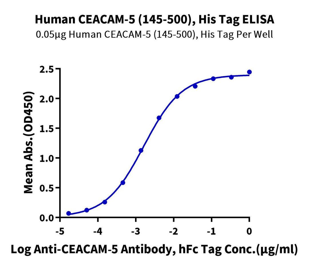 Human CEACAM-5/CD66e (145-500) Protein (CAM-HM1D5)