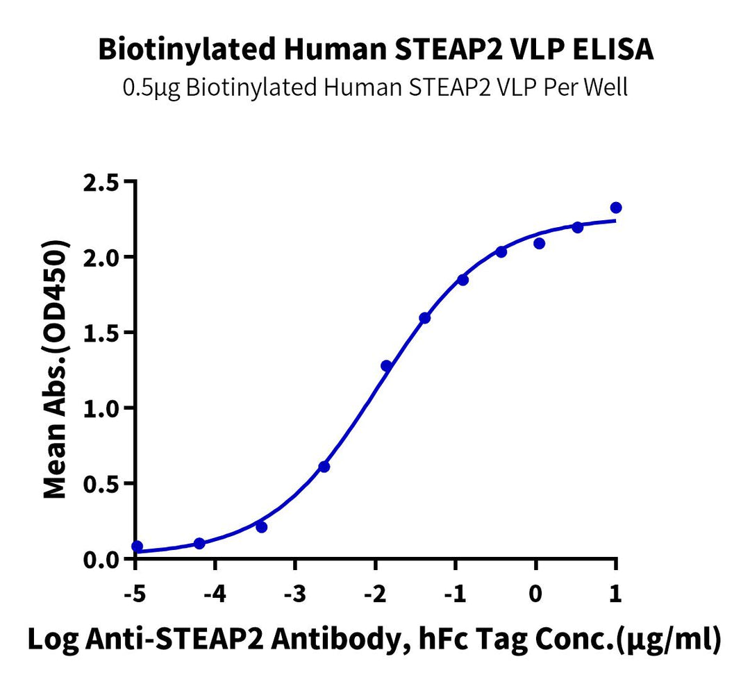 Biotinylated Human STEAP2 VLP (STP-HM02VB)