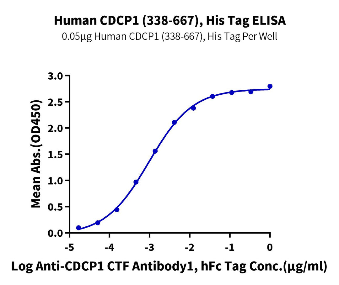 Human CDCP1 (338-667) Protein (CDC-HM1D2)