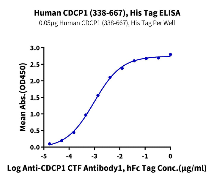 Human CDCP1 (338-667) Protein (CDC-HM1D2)