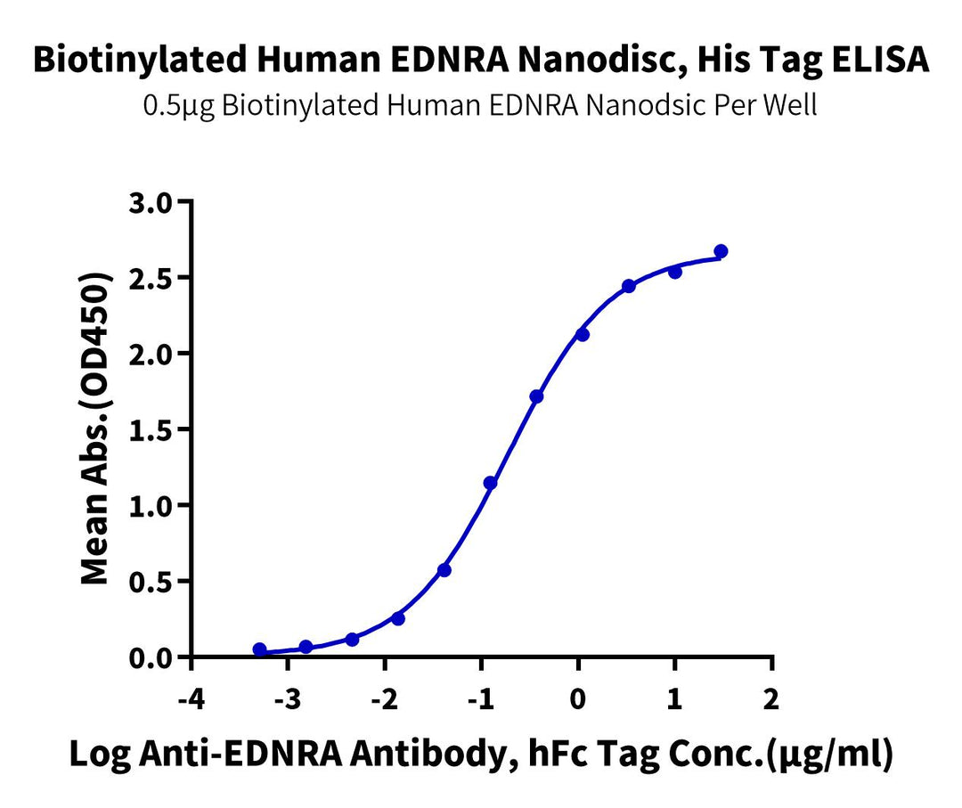 Biotinylated Human EDNRA Nanodisc (EDA-HM10VB)
