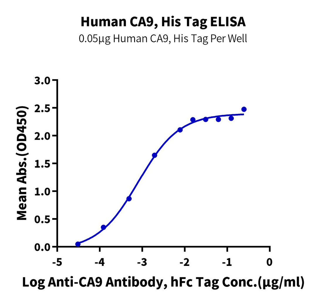 Human CA9/Carbonic Anhydrase IX Protein (CA9-HM102)