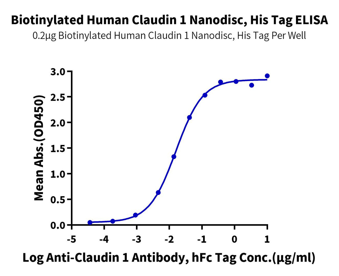 Biotinylated Human Claudin 1 Nanodisc (CLD-HM1N1B)