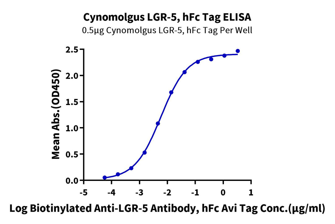 Cynomolgus LGR-5 Protein (LGR-CM205)