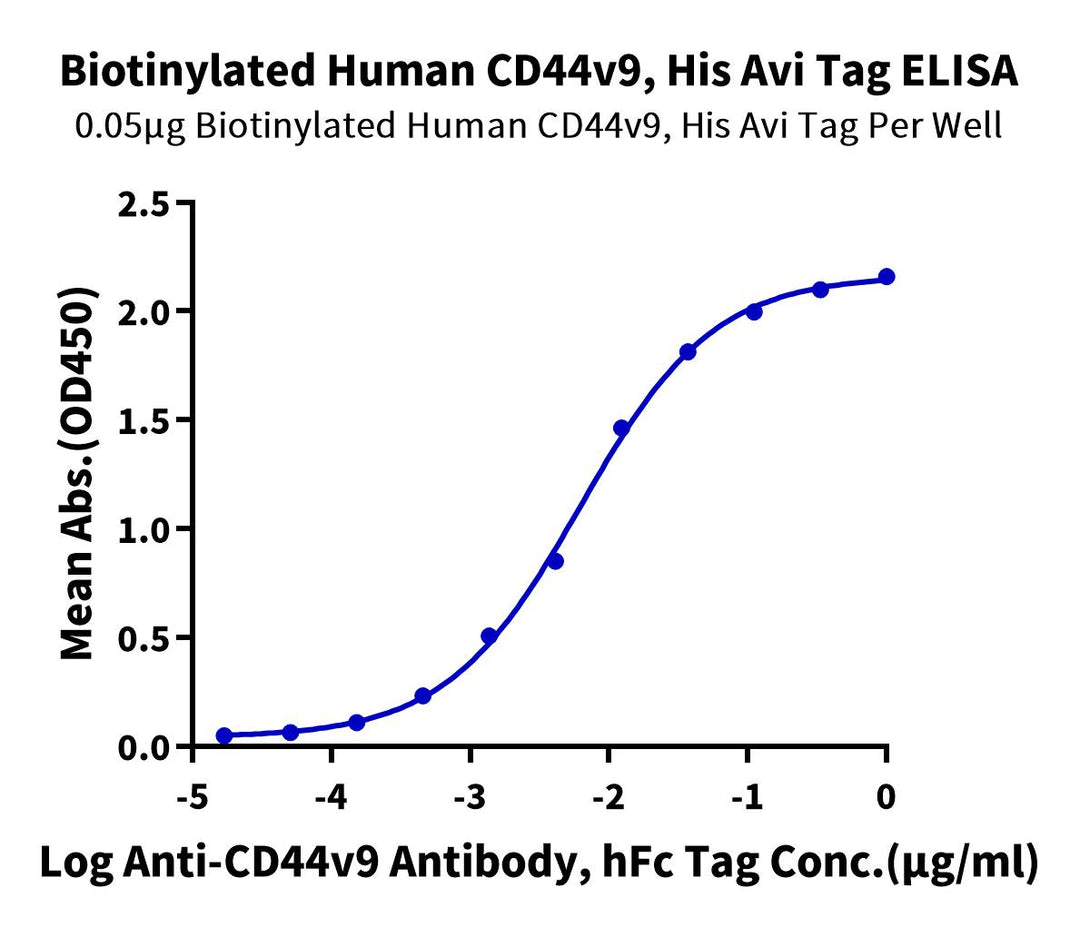 Biotinylated Human CD44v9 Protein (CDX-HM4V9B)