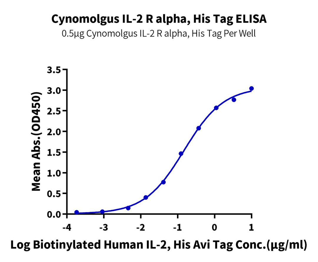 Cynomolgus IL-2 R alpha/CD25 Protein (CD5-CM125)