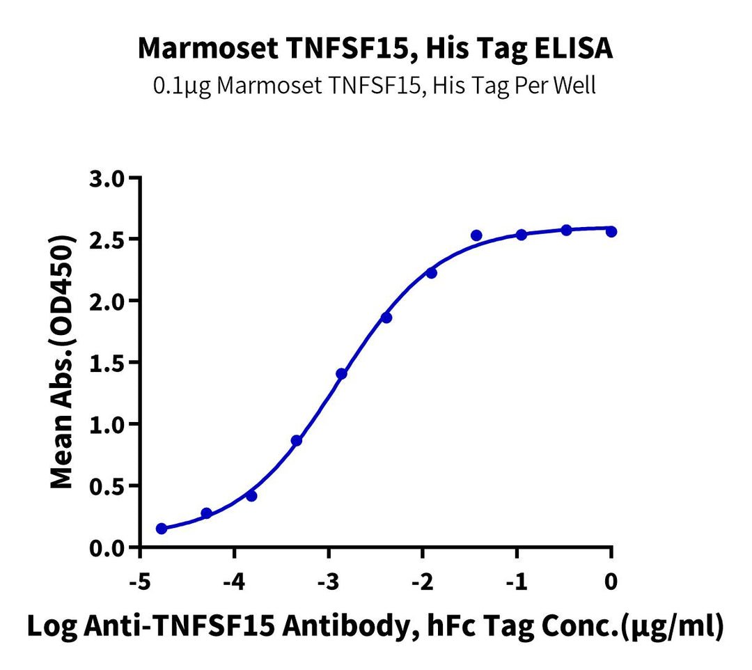 Marmoset TNFSF15 Protein (FSF-CM125)