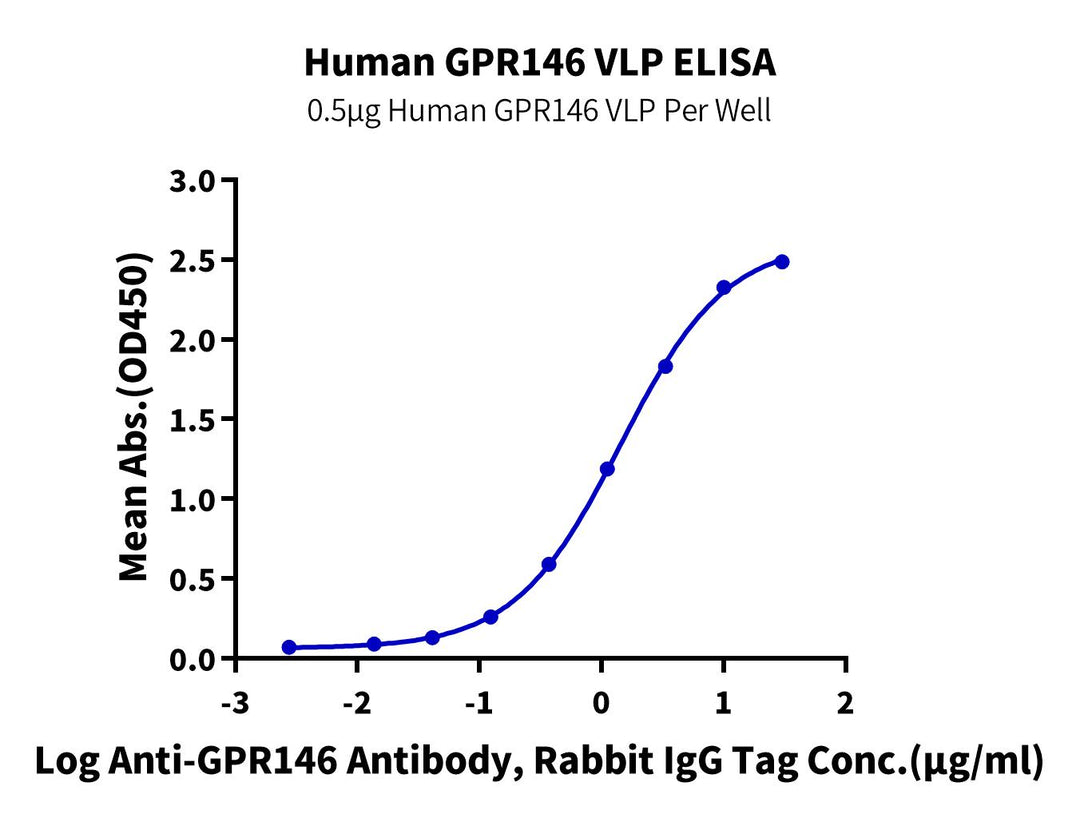 Human GPR146 VLP (GPR-HM046)