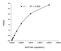 Example standard curve AAV5 titer