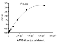 Example standard curve AAV6 titer