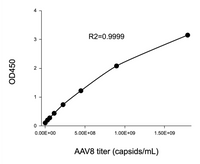 Example standard curve AAV8 titer