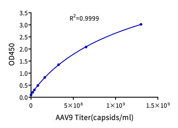 Gene Editing Enzymes & ELISA Kits KACTUS
