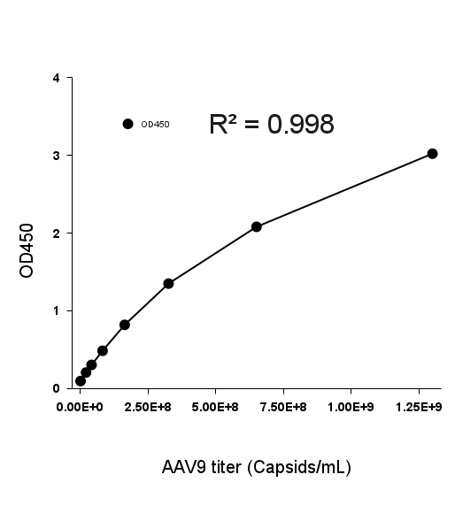 Example standard curve AAV9 titer