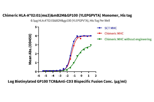 ELISA binding curve for chimeric HLA-A*02:01 (mα3)&mB2M&GP100 (YLEPGPVTA) monomer with His tag, showing interaction with biotinylated GP100 TCR and anti-CD3 bispecific fusion. Graph plots absorbance (OD450) vs. bispecific fusion concentration, comparing SCT MHC, chimeric MHC, and unmodified MHC.