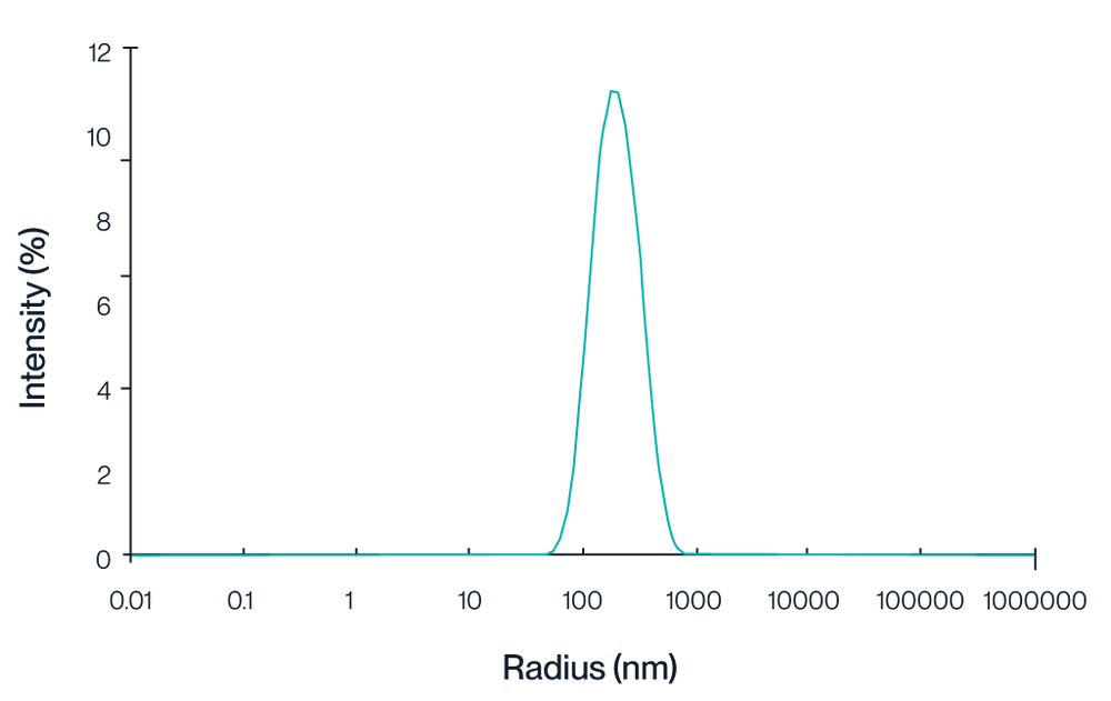 Dynamic Light Scattering Data for KACTUS Claudin 18.2 virus-like particle (VLP) shows uniform size of the VLP membrane proteins