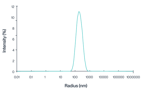 Dynamic Light Scattering Data for KACTUS Claudin 18.2 virus-like particle (VLP) shows uniform size of the VLP membrane proteins