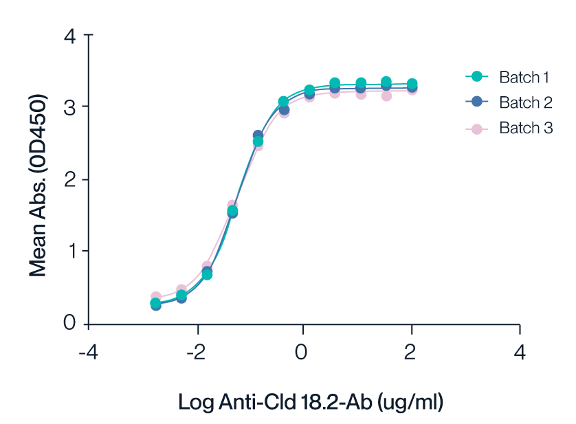 ELISA data for Claudin 18.2 virus-like particle (VLP)
