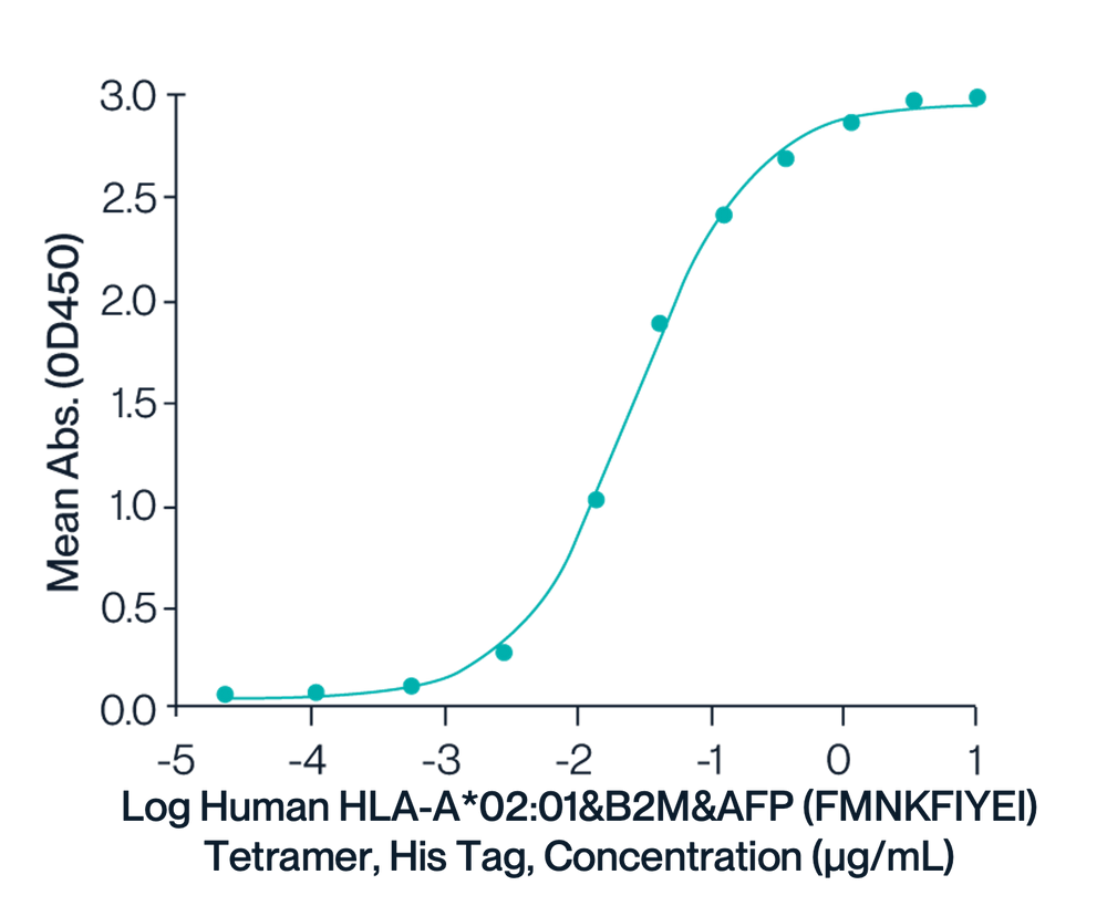 MHC ELISA Data Biotinylated HLA-A*02:01 Monomer & SLLMWITQV