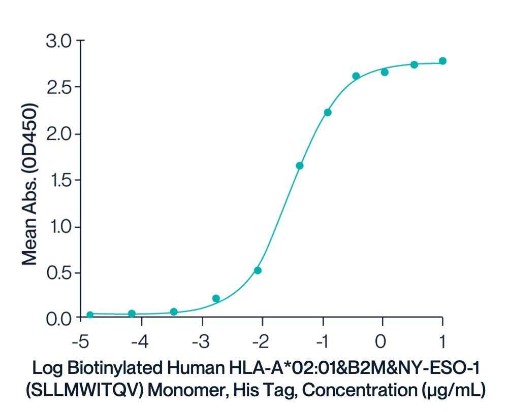 MHC ELISA Data HLA-A*02:01 Tetramer & FMNKIYEI