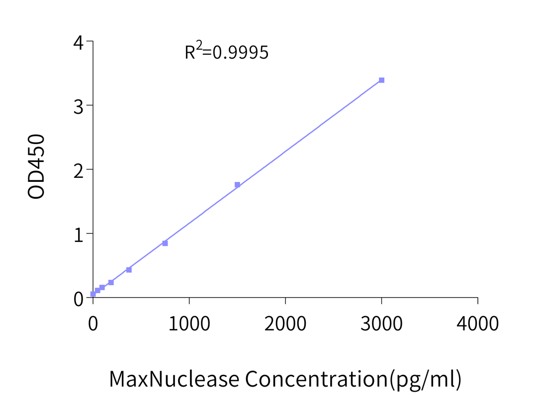 MaxNuclease ELISA Kit (NUC-SE00B)