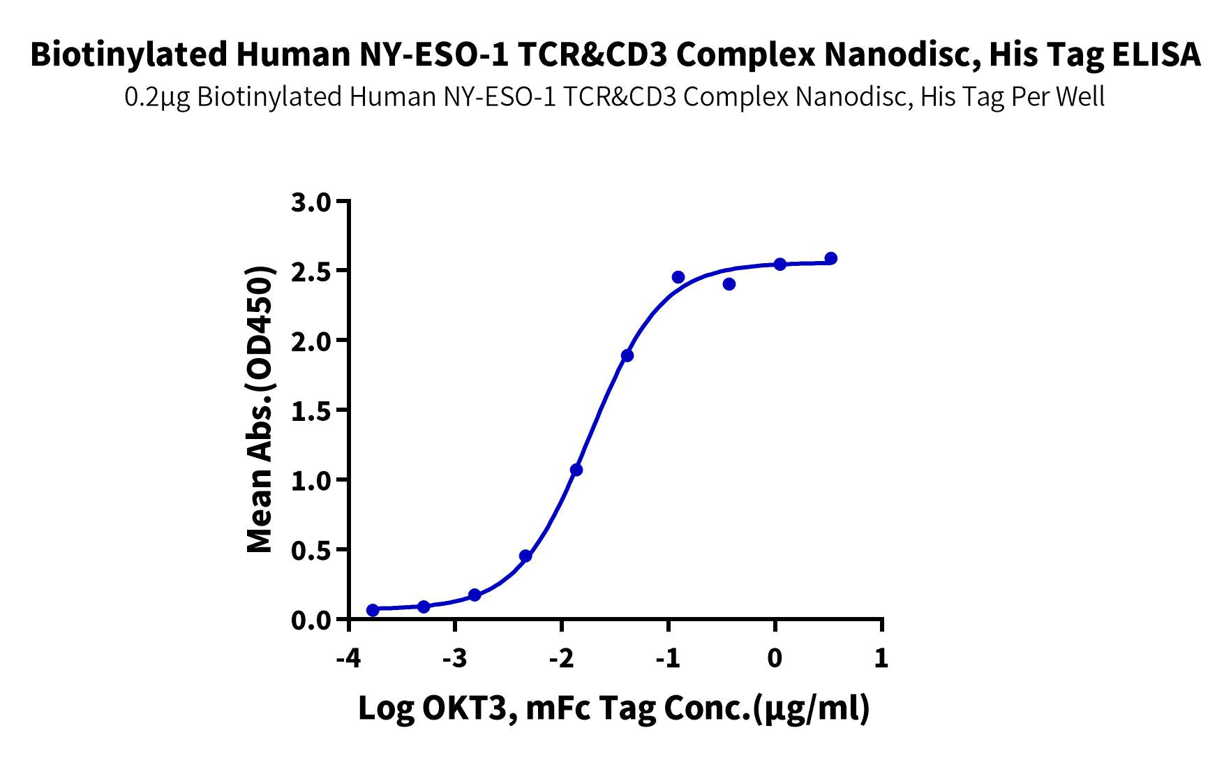 CD3 Proteins Product Catalog | CD3 Proteins for TCR Research