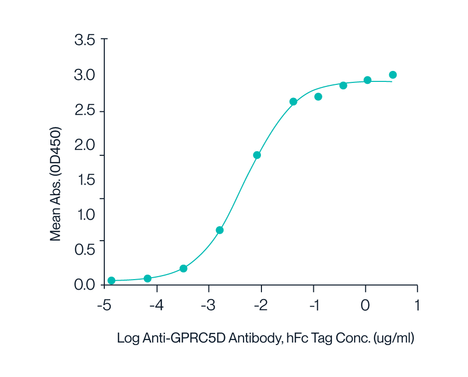 ELISA data of KACTUS GPRC5D copolymer nanodisc bioactivity of full length membrane protein nanodisc.