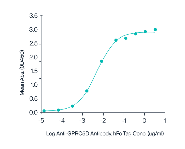 ELISA data of KACTUS GPRC5D copolymer nanodisc bioactivity of full length membrane protein nanodisc.