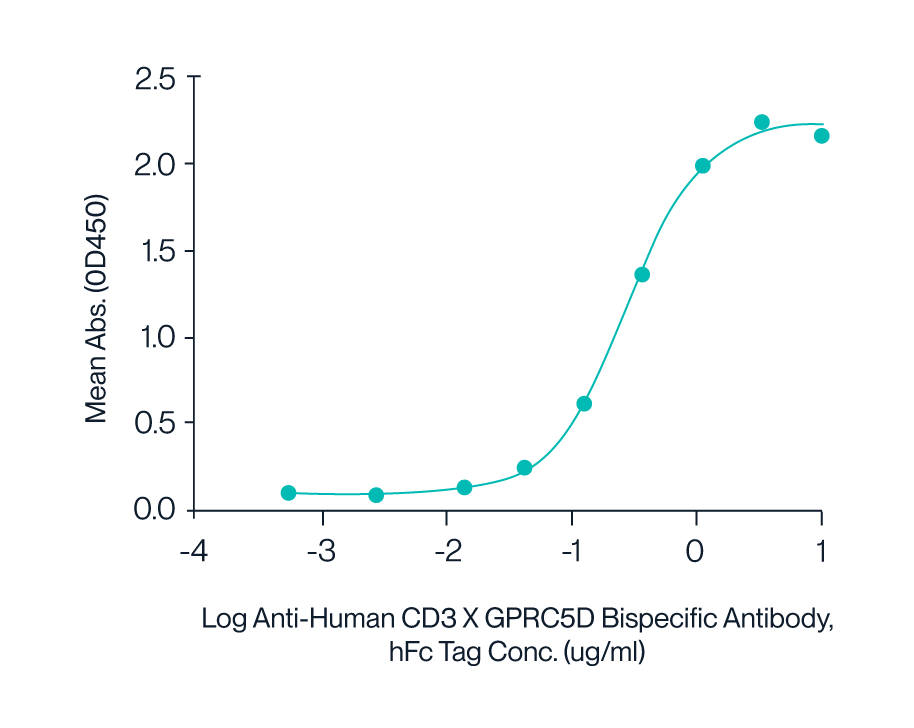 ELISA data of KACTUS GPRC5D copolymer nanodisc verifies bioactivity of full length membrane protein nanodisc