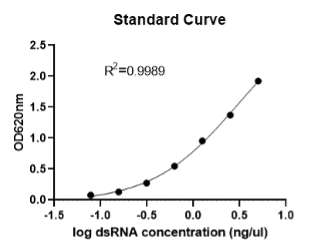 Standard curve graph for the MDA5 dsRNA Quick-Quantification Kit, showing OD620nm absorbance on the y-axis versus log dsRNA concentration (ng/µL) on the x-axis, with a strong linear correlation (R² = 0.9989) indicating assay sensitivity and accuracy.