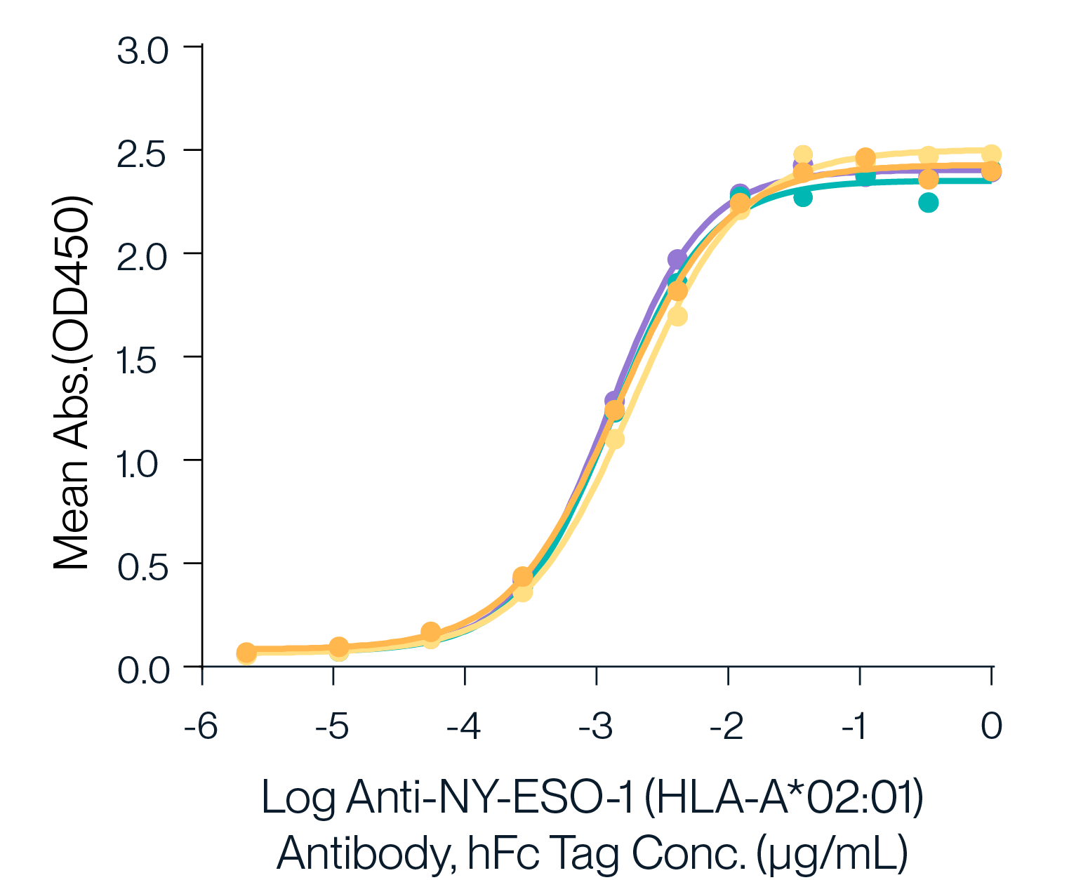 ELISA data demonstrating batch consistency of peptide-ready HLA-A*02:01 tetramer