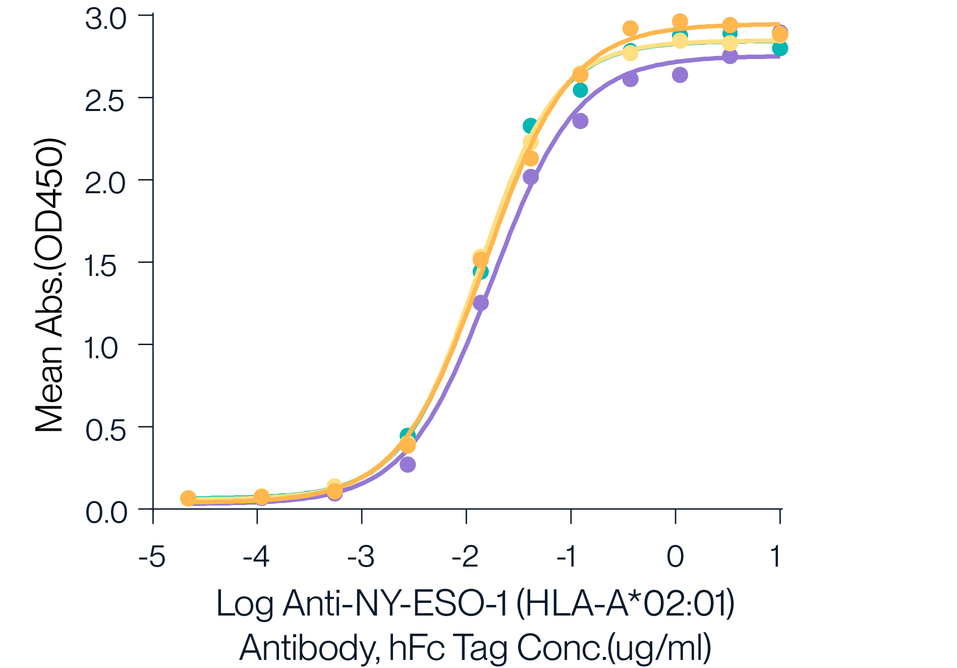 ELISA data demonstrating batch consistency of peptide-ready HLA-A*02:01 monomer