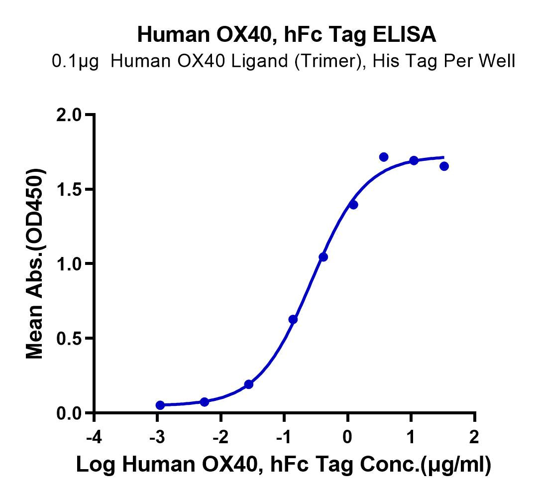 Human OX40/TNFRSF4/CD134 Protein (OX4-HM240) | KACTUS