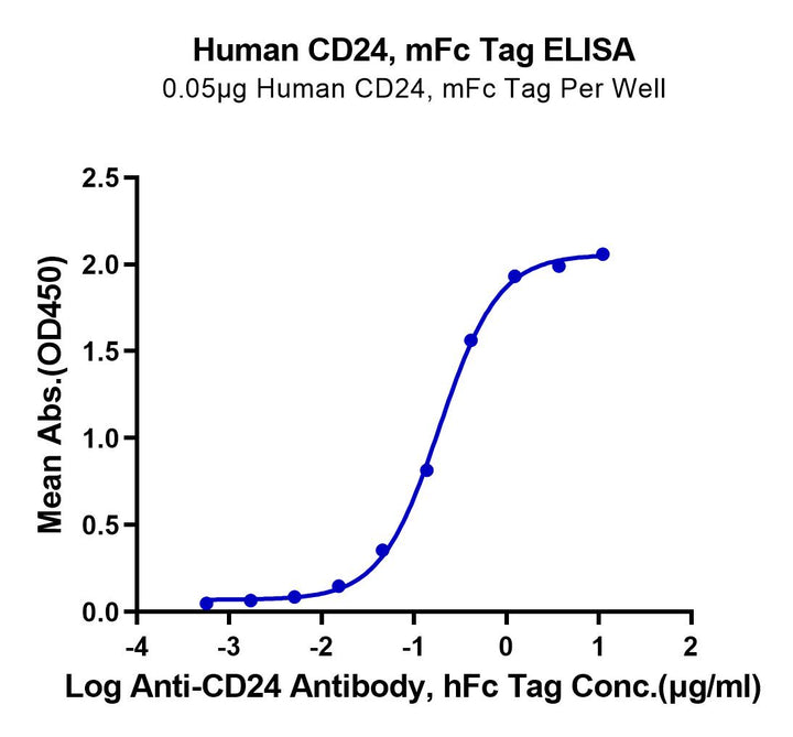 Human CD24 Protein (CD2-HM324)